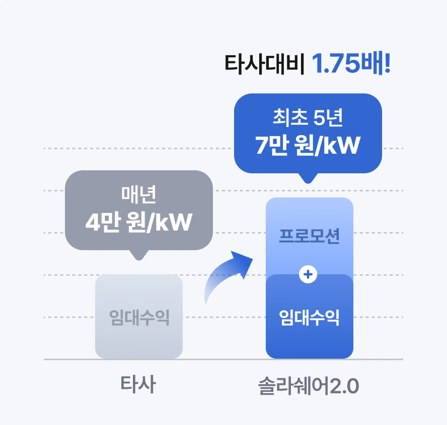 임대 수익 비교 그래프: 타사는 매년 4만 원/kW, 솔라쉐어2.0은 최초 5년 7만 원/kW로 타사 대비 1.75배
