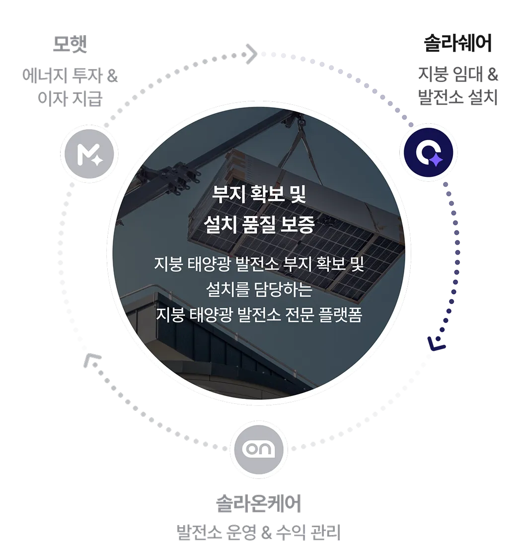 솔라쉐어: 지붕 태양광 발전소 부지 확보와 설치를 담당하는 지붕 태양광 발전소 전문 플랫폼