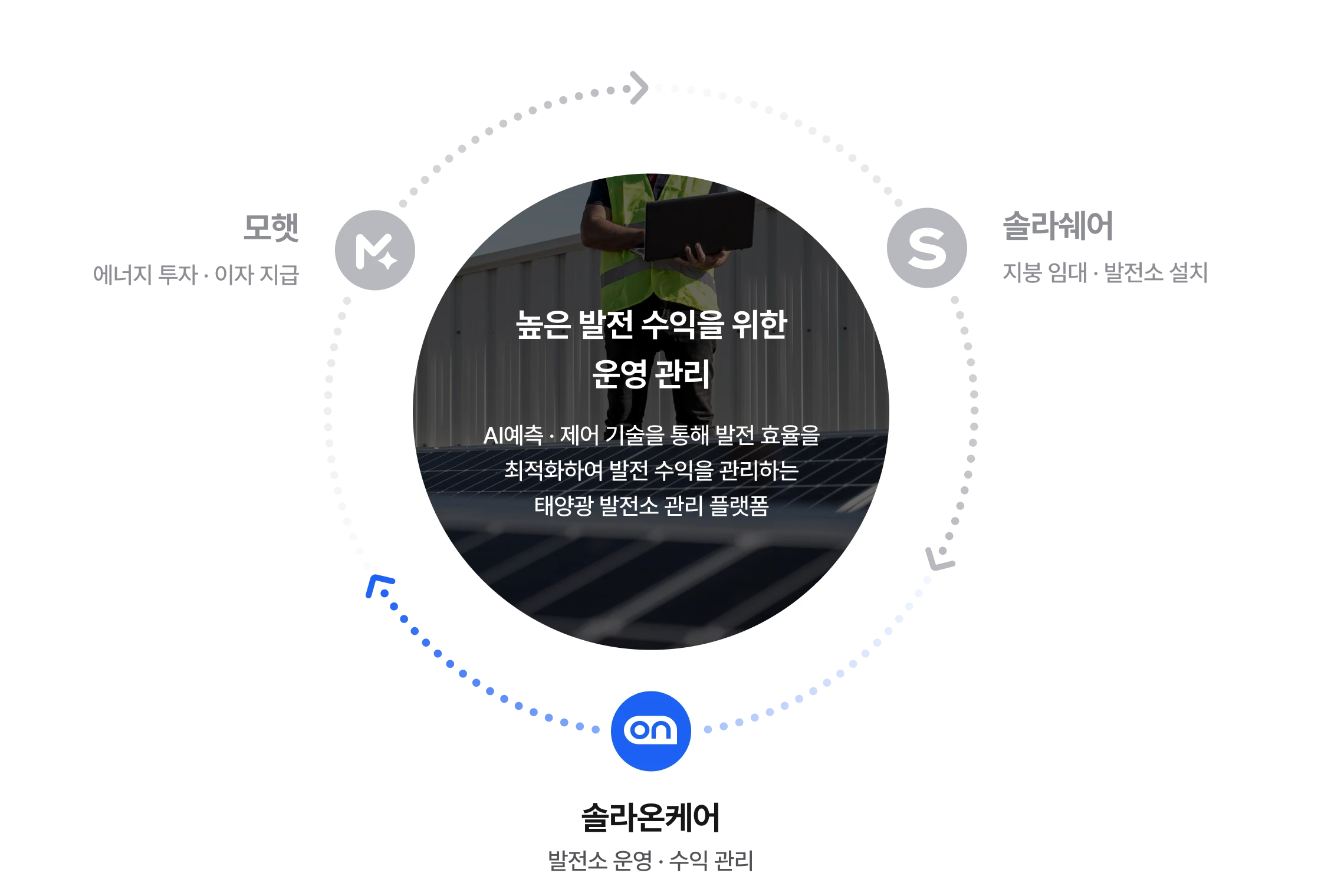 재생에너지 플랫폼 생태계 3