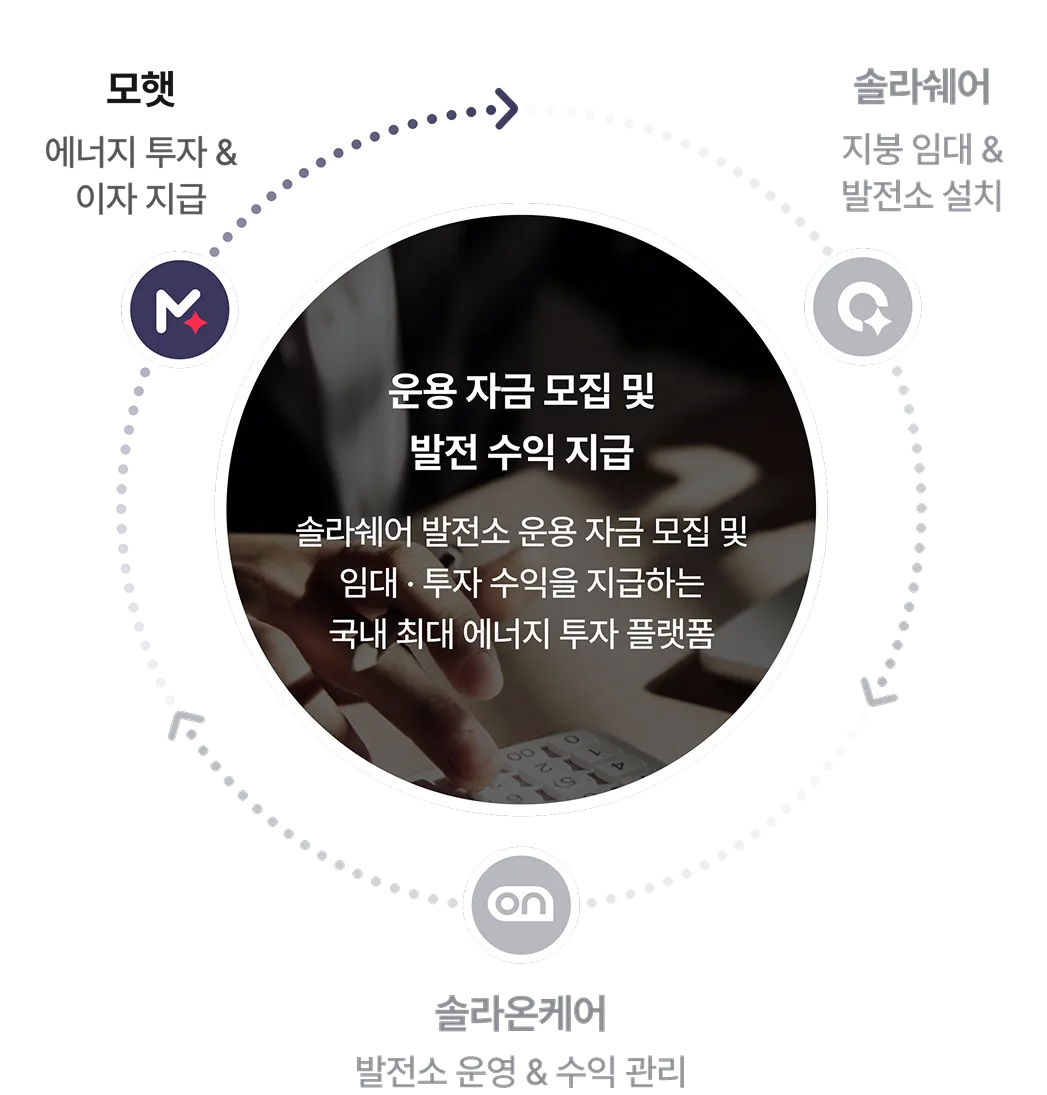 모햇: 솔라쉐어 발전소 운용 자금을 모집하고 임대·투자 수익을 지급하는 국내 최대 에너지 투자 플랫폼