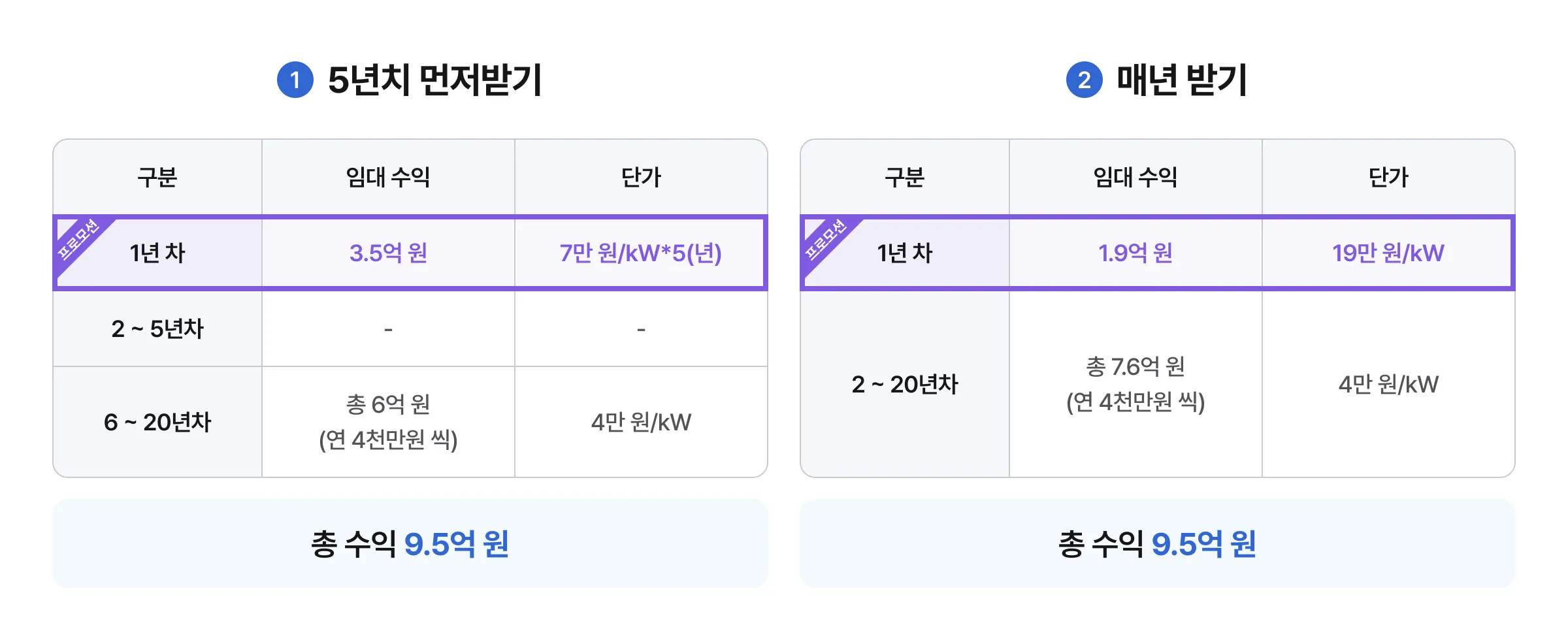 임대 수익 유형 안내표