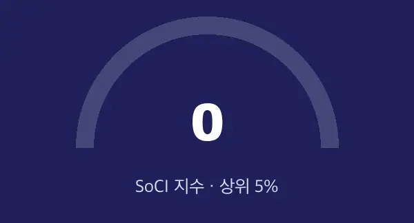 SoCI 지수 92점 게이지 애니메이션 · 상위 5%