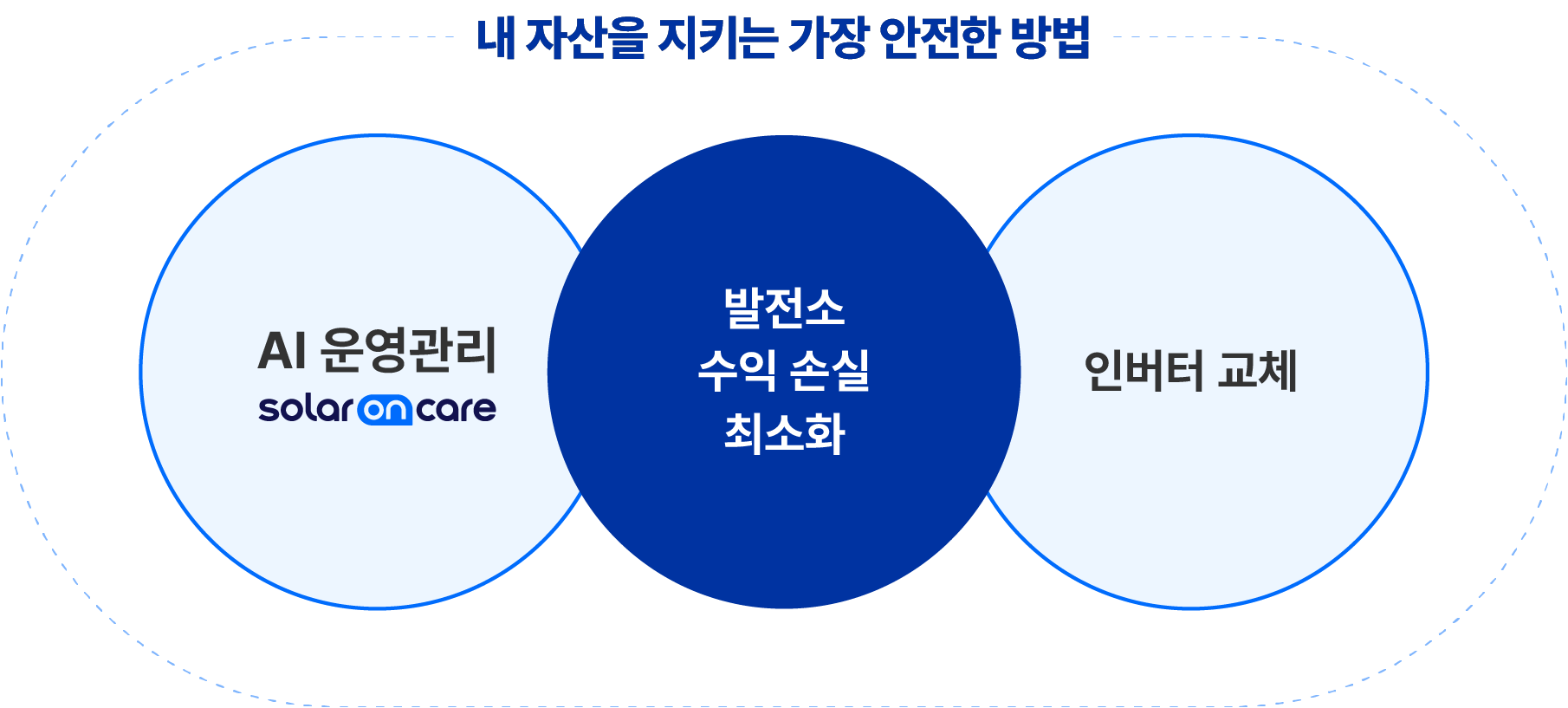 안심관리