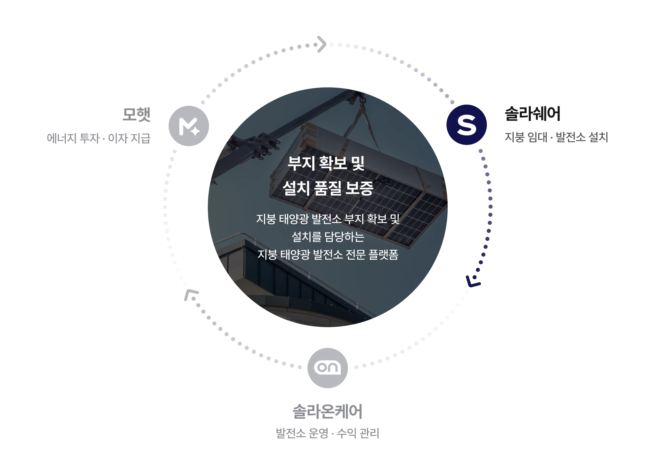 재생에너지 플랫폼 생태계 2