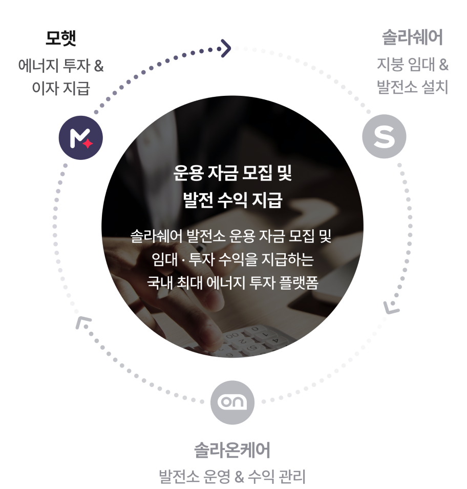 재생에너지 플랫폼 생태계 1