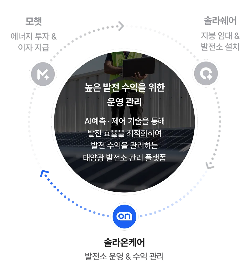 솔라온케어: AI 예측·제어 기술로 발전 효율을 최적화해 발전 수익을 관리하는 태양광 발전소 관리 플랫폼
