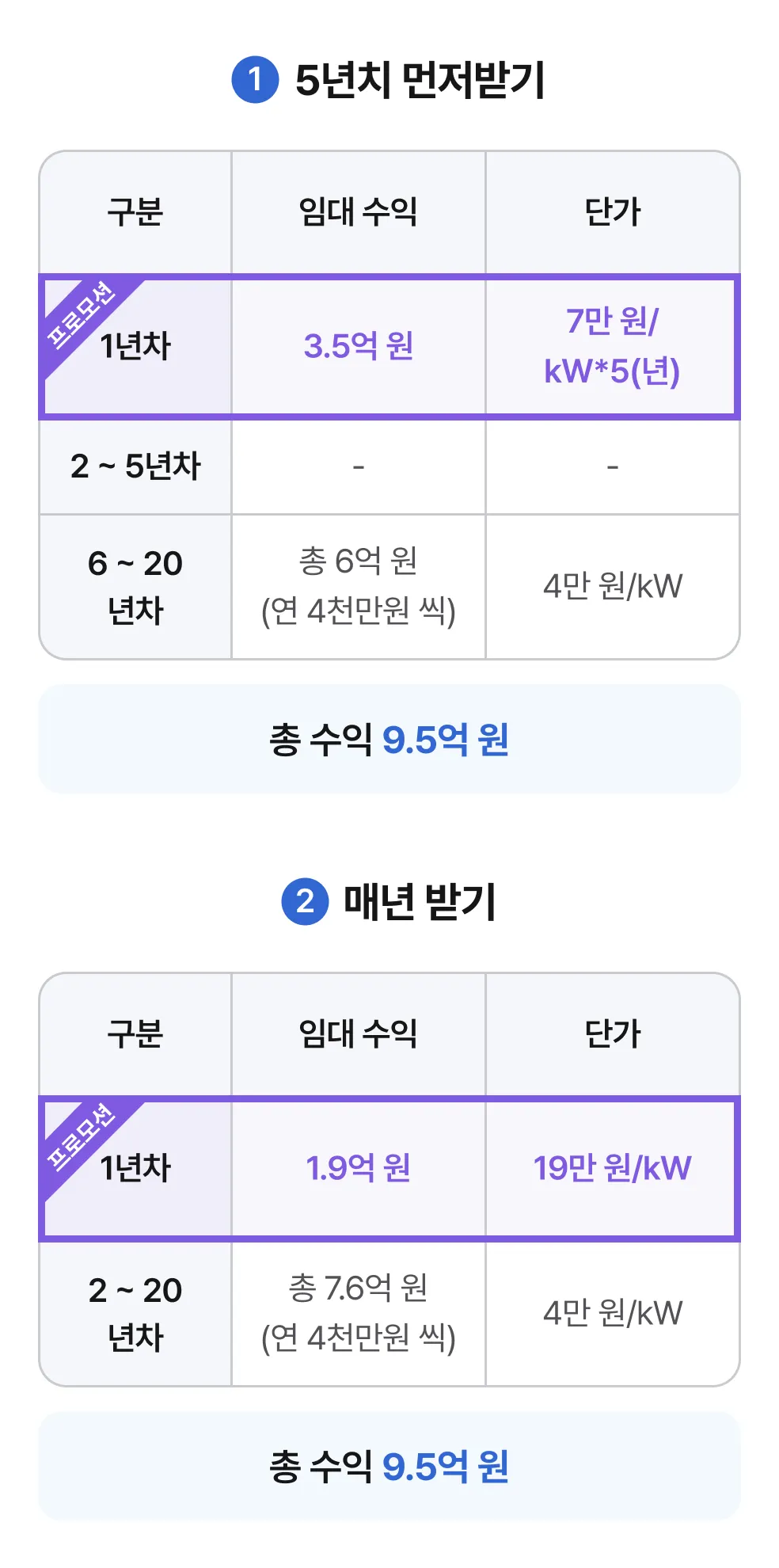 임대 수익 유형 안내표