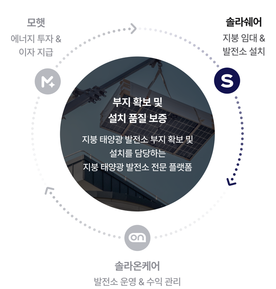 재생에너지 플랫폼 생태계 2