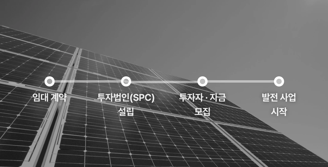 타사 발전 사업 진행 과정: 임대 계약, 투자법인 설립, 투자자 자금 모집, 발전 사업 시작