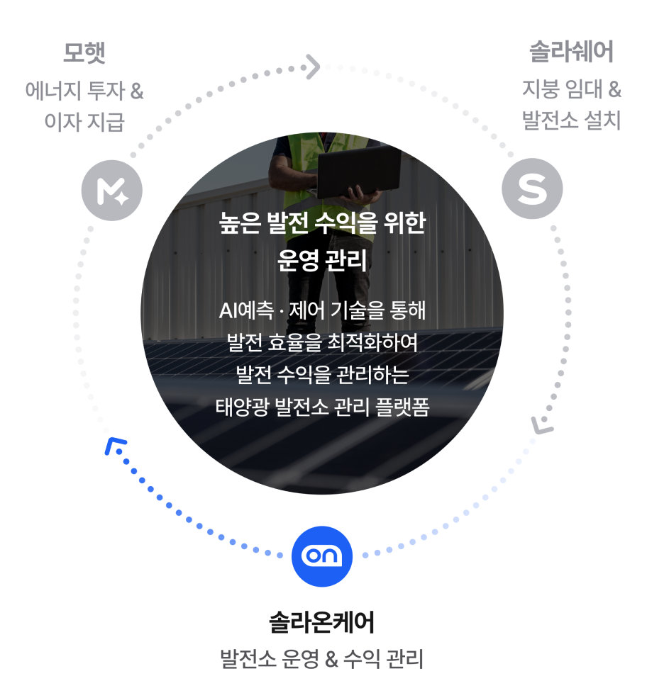 재생에너지 플랫폼 생태계 3