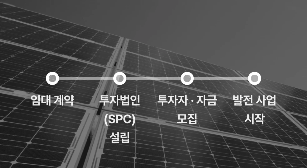 타사 발전 사업 진행 과정: 임대 계약, 투자법인 설립, 투자자 자금 모집, 발전 사업 시작