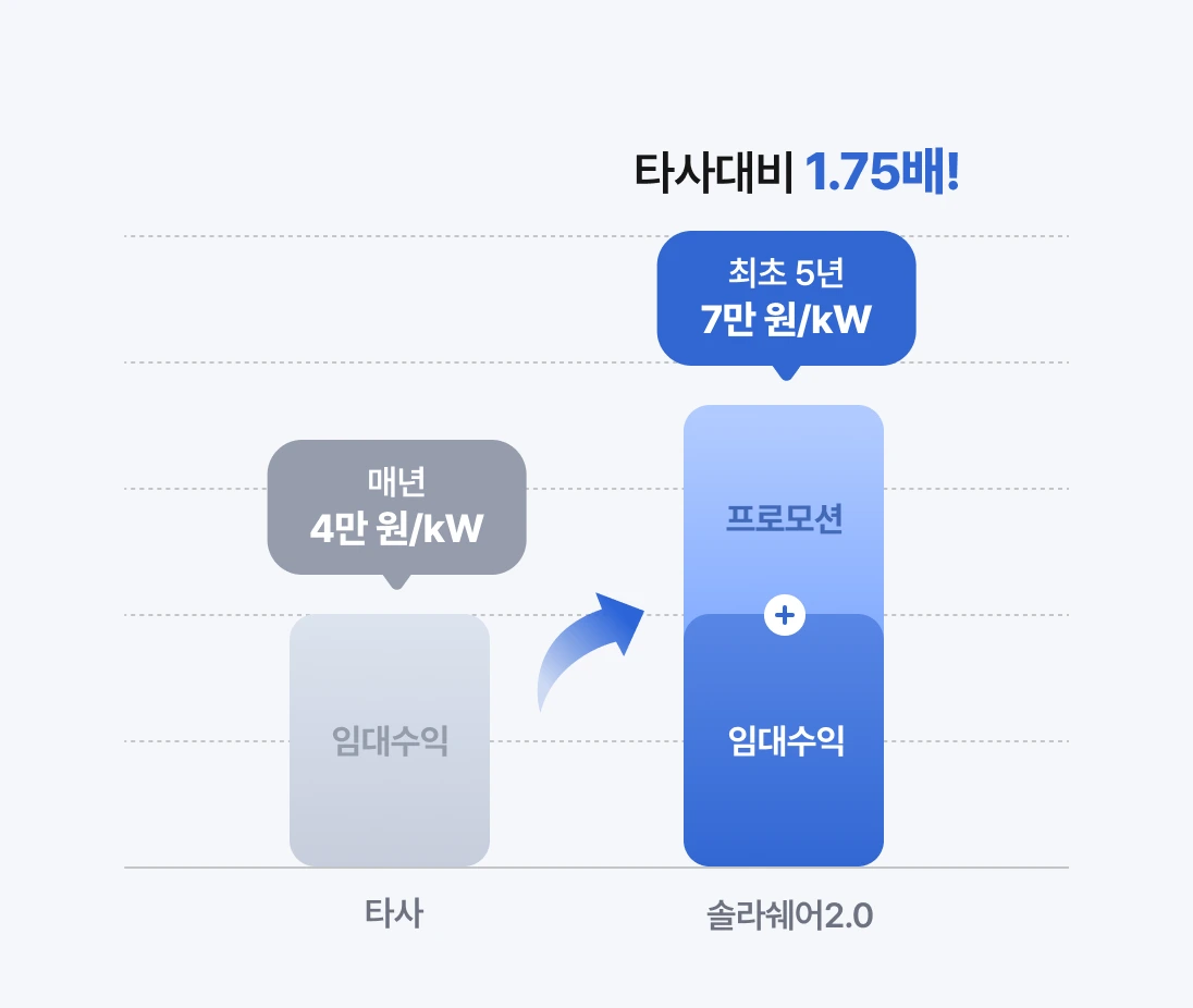 임대 수익 비교 그래프: 타사는 매년 4만 원/kW, 솔라쉐어2.0은 최초 5년 7만 원/kW로 타사 대비 1.75배